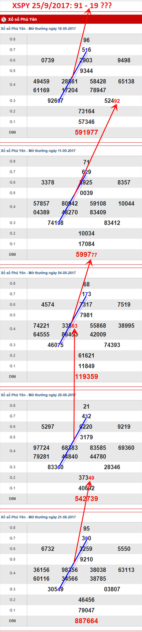 Thống kê Cầu xổ số Phú Yên - Ẩn số XSPY 25-9-2017 Thong ke Cau xo so Phu Yen - An so XSPY 25-9-2017